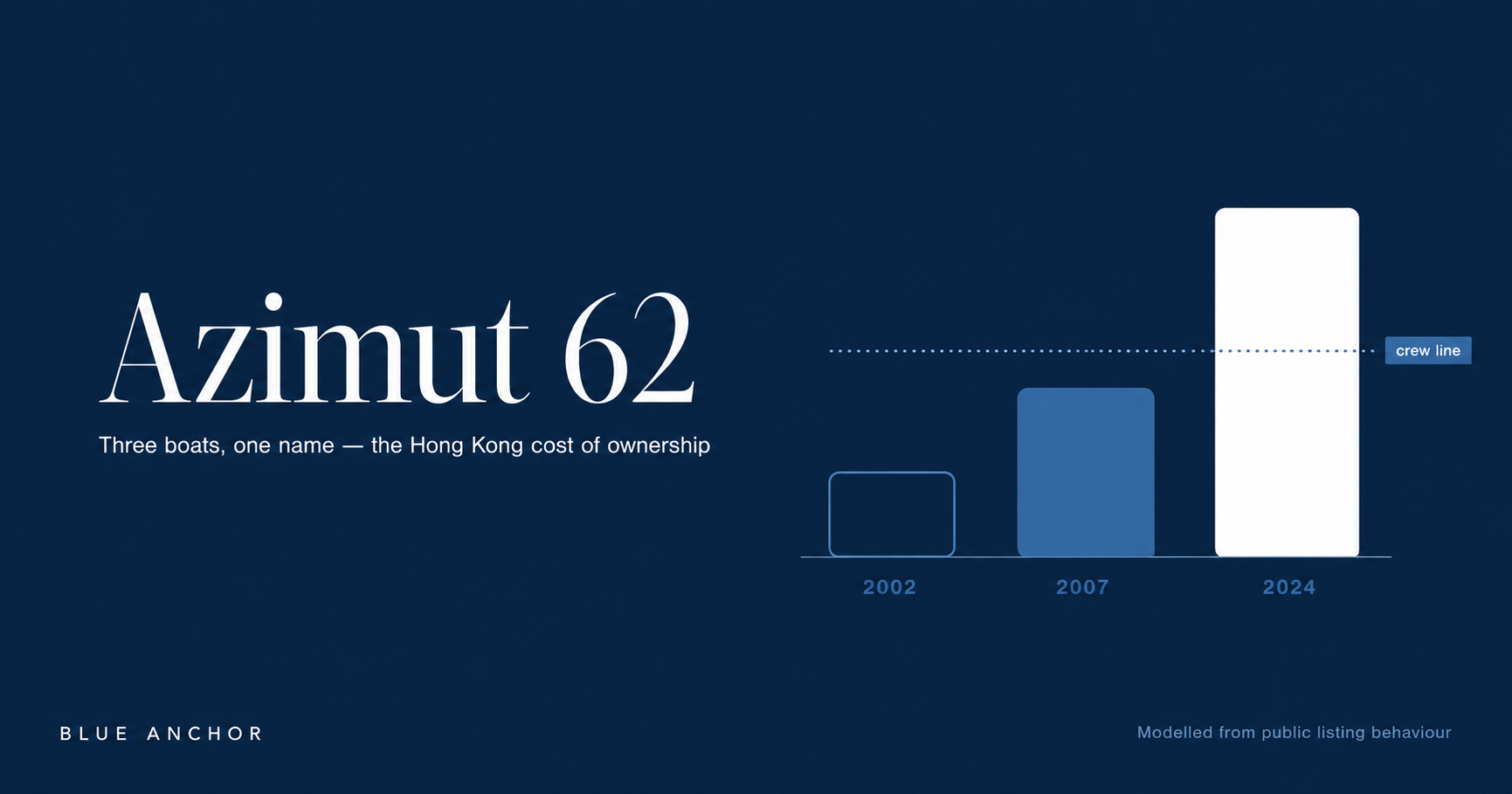 Cost of owning an Azimut 62 in Hong Kong — modelled annual running costs across the 62 Flybridge, 62E and Fly 62 generations