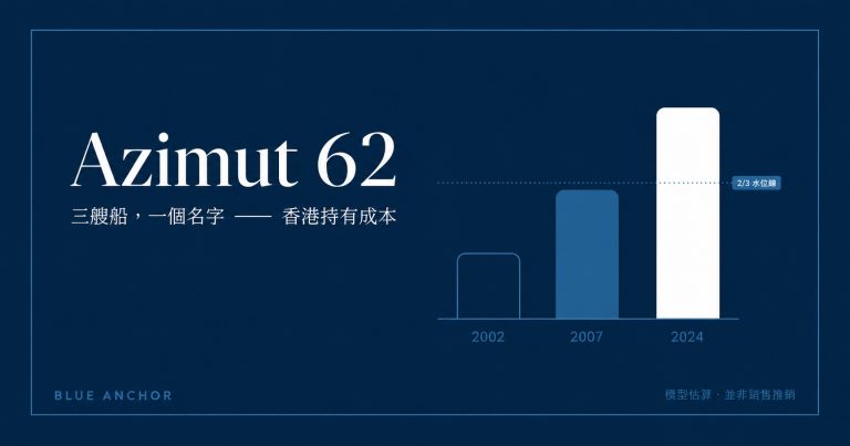 在香港持有 Azimut 62 的成本——62 Flybridge、62E 與 Fly 62 三代車型的模型估算年度運作成本